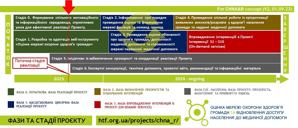 HTF_CHNA+R_Фази та Стадії проєкту
